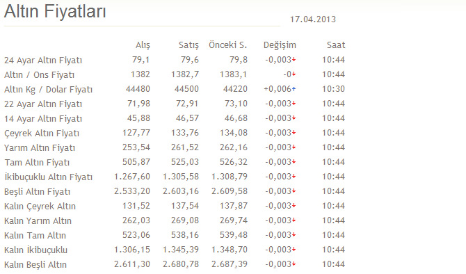 Altın Fiyatlarında Son Durum Ne ? İşte Altın piyasası !
