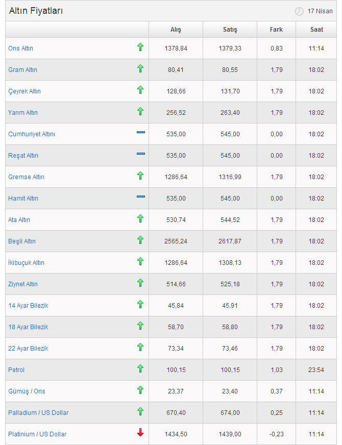 Altın piyasasında fiyatlardaki son durum !