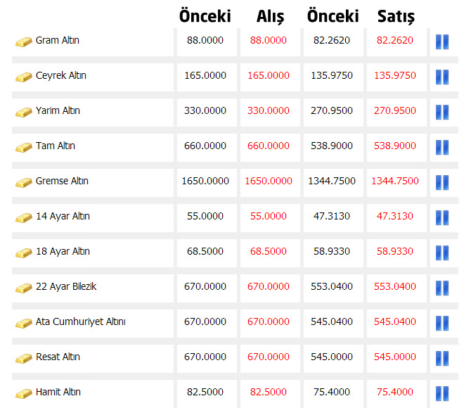 Altın fiyatı ne kadar ? Piyasadaki çeyrek altın fiyatları işte