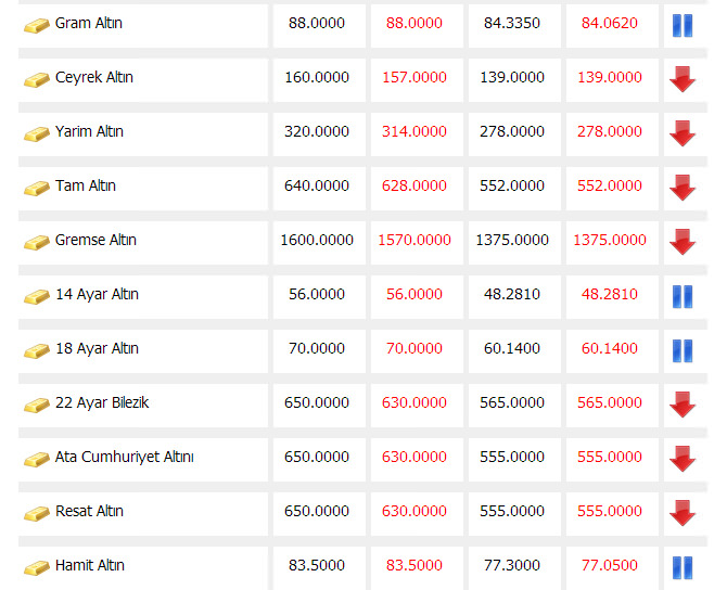 Altın fiyatı yükselip-düşüyor ! Altın piyasasında son durum ne ?