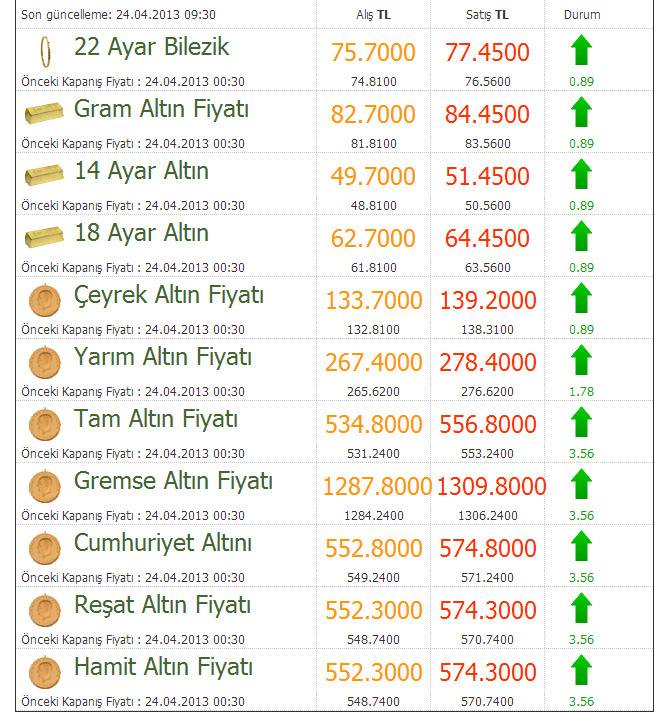 Altın fiyatı bir yükseliyor bir düşüyor