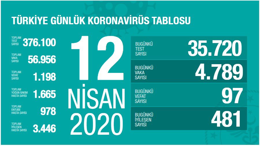 Sağlık Bakanı Koronavirüs Salgınında 12 Nisan 2020 Vaka ve ölü sayısı açıkladı!