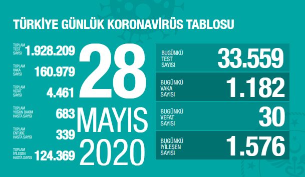 28 Mayıs 2020 Türkiye Koronavirüs vaka, ölüm ve iyileşen hasta açıklandı!