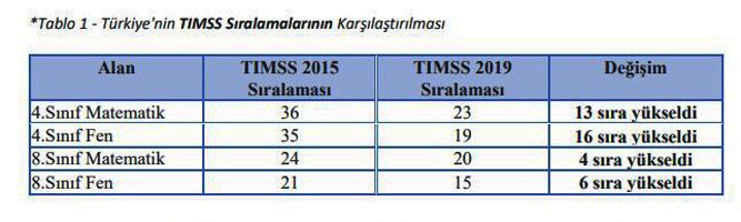 Türkiye TIMSS,Uygulamasında İlerleme Kaydetti