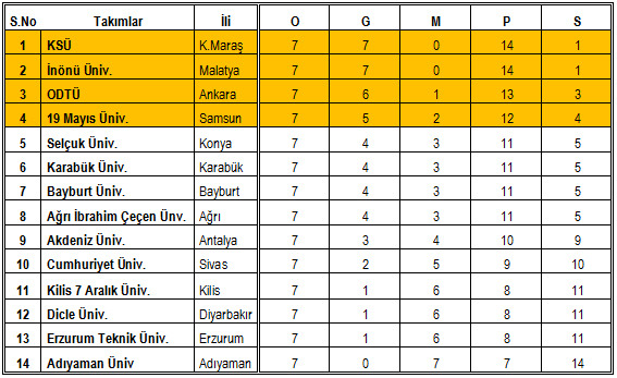 KSÜ Namağlup Şampiyon Oldu