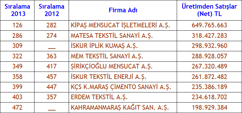 KMTSO Başkanı Karaküçük : ISO 500’E Kahramanmaraş’tan 9 Şirket Girdi