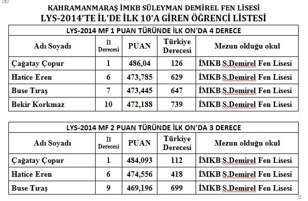 Kahramanmaraş İMKB Süleyman Demirel Fen Lisesi'nin 2014 LYS Başarısı