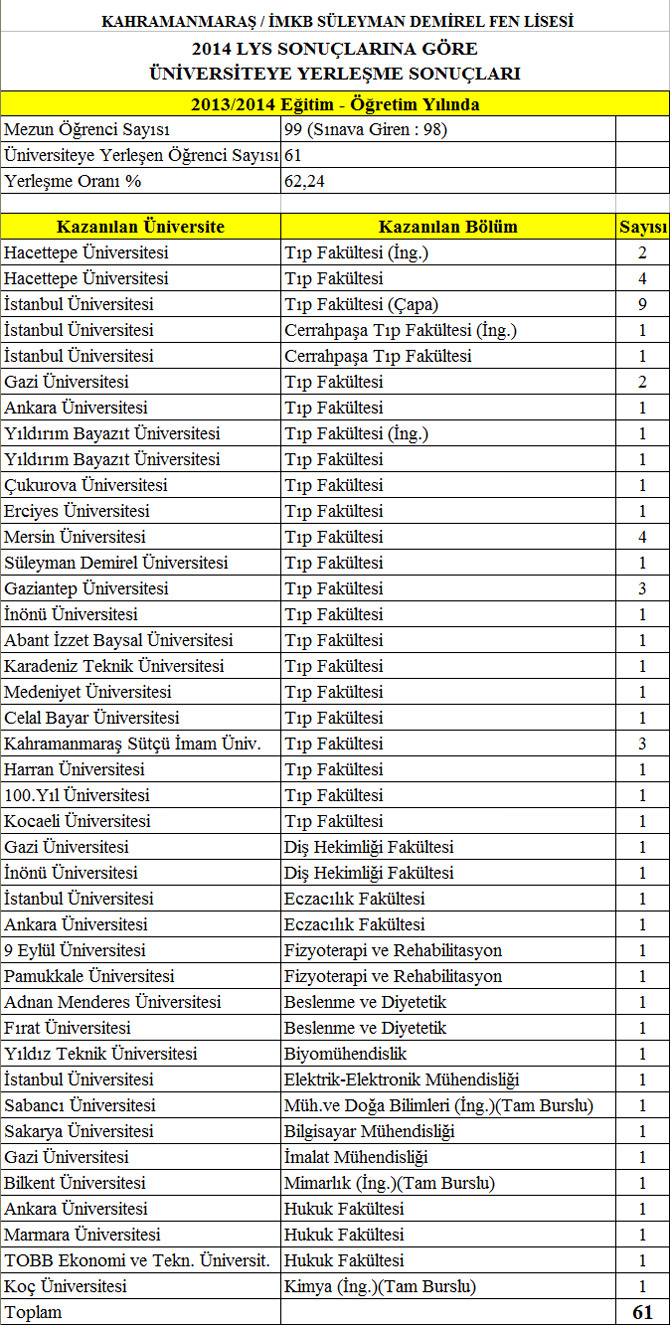 İMKB Süleyman Demirel Fen Lisesi'nde Üniversiteye Yerleşenlerin Listesi