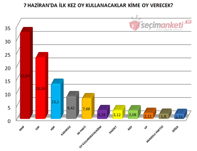 Seçimanketi.tv'de İlk Defa Oy Kullanacaklar MHP'ye Oy Verdi !