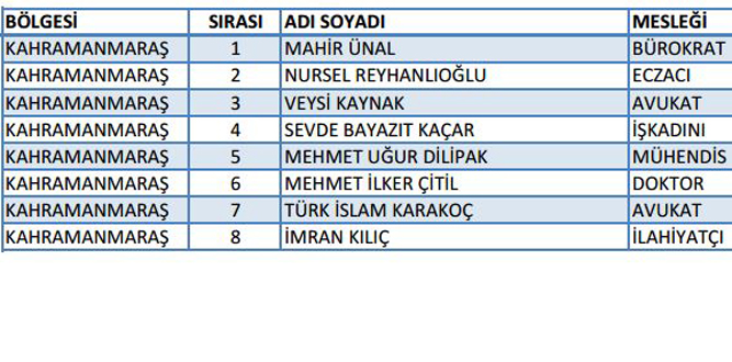 Ak Parti Kahramanmaraş Milletvekili Adayları Belli Oldu