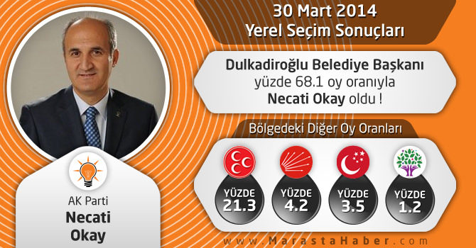 Kahramanmaraş Dulkadiroğlu Belediye Başkanı Necati Okay Oldu !